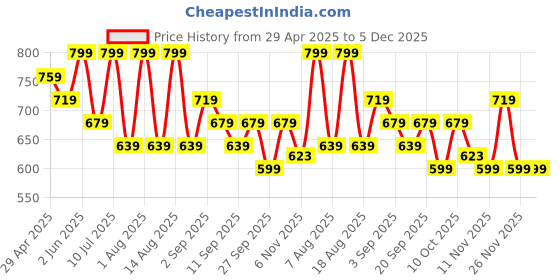 myntra.com R&B Men Pure Cotton Mid-Rise Track Pant r&b Price History Graph from 29 Apr 2025 to 5 Dec 2025