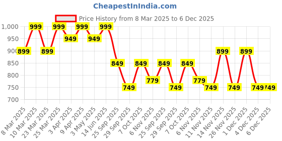 myntra.com R&B Men Pure Cotton Mid Rise Track Pant r&b Price History Graph from 8 Mar 2025 to 5 Dec 2025