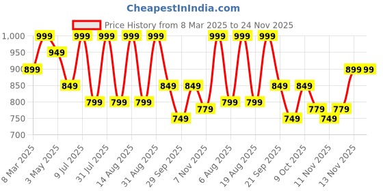 myntra.com R&B Men Pure Cotton Mid Rise Track Pant r&b Price History Graph from 8 Mar 2025 to 24 Nov 2025