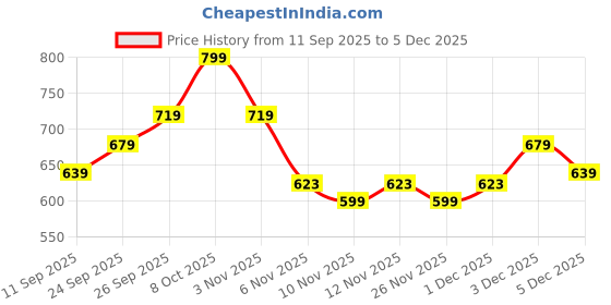 myntra.com R&B Men Pure Cotton Mid Rise Track Pants r&b Price History Graph from 11 Sep 2025 to 5 Dec 2025