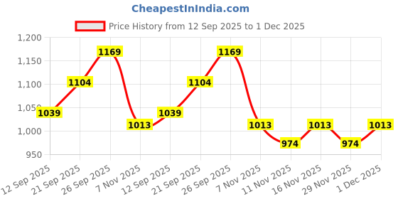 myntra.com R&B Men Regular Fit Formal Trousers r&b Price History Graph from 12 Sep 2025 to 1 Dec 2025