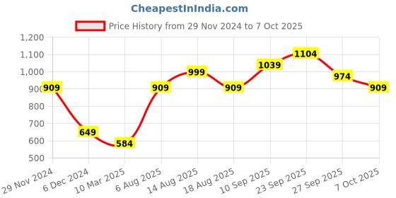 myntra.com R&B Men Regular Fit Joggers r&b Price History Graph from 29 Nov 2024 to 6 Oct 2025