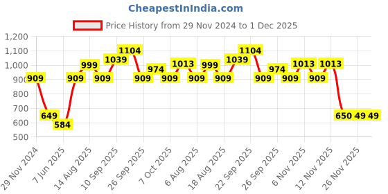 myntra.com R&B Men Regular Fit Mid-Rise Cargo Joggers r&b Price History Graph from 29 Nov 2024 to 30 Nov 2025