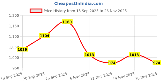 myntra.com R&B Men Regular Fit Mid-Rise Cotton Formal Trouser r&b Price History Graph from 13 Sep 2025 to 26 Nov 2025