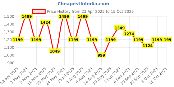 myntra.com R&B Men Regular Fit Mid-Rise Cotton Jeans r&b Price History Graph from 23 Apr 2025 to 15 Oct 2025