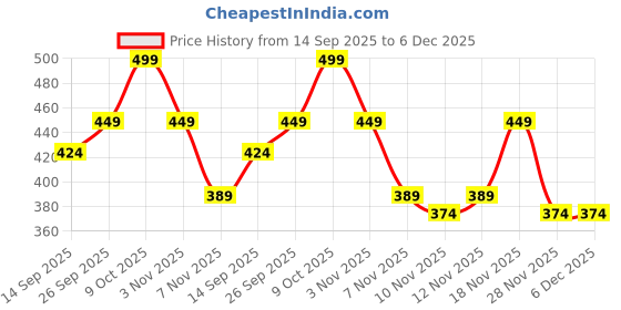 myntra.com R&B Men Regular Fit Mid-Rise Cotton Shorts r&b Price History Graph from 14 Sep 2025 to 5 Dec 2025
