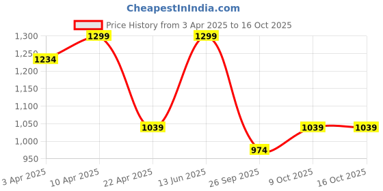 myntra.com R&B Men Regular Fit Mid-Rise Cotton Trouser r&b Price History Graph from 3 Apr 2025 to 15 Oct 2025