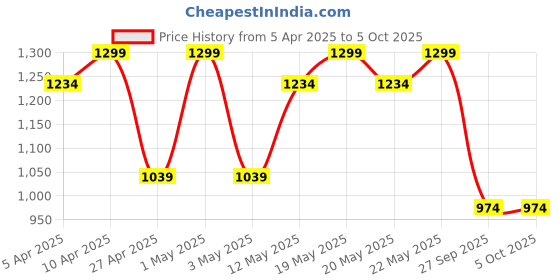 myntra.com R&B Men Regular Fit Mid-Rise Flat-Front Regular Trousers r&b Price History Graph from 5 Apr 2025 to 5 Oct 2025