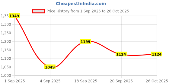 myntra.com R&B Men Regular Fit Mid-Rise Light Fade Jeans r&b Price History Graph from 1 Sep 2025 to 26 Oct 2025