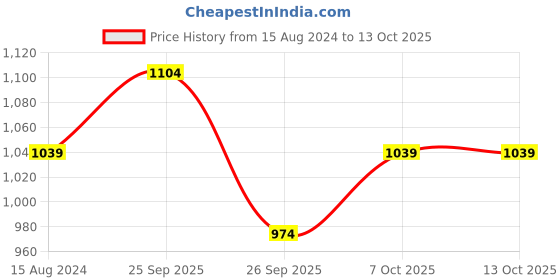 myntra.com R&B Men Regular Fit Mid-Rise Regular Trousers r&b Price History Graph from 15 Aug 2024 to 12 Oct 2025
