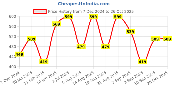 myntra.com R&B Men Regular Fit Mid-Rise Shorts r&b Price History Graph from 7 Dec 2024 to 25 Oct 2025