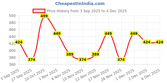 myntra.com R&B Men Regular Fit Mid-Rise Shorts r&b Price History Graph from 3 Sep 2025 to 1 Dec 2025