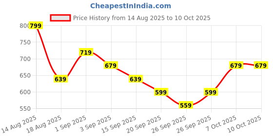 myntra.com R&B Men Regular Fit Peter Pan Collar Micro Ditsy Printed Casual Shirt r&b Price History Graph from 14 Aug 2025 to 10 Oct 2025