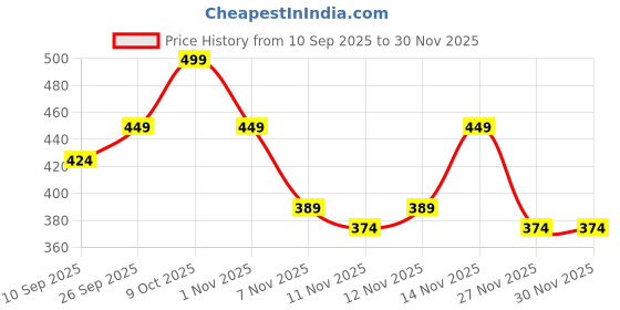 myntra.com R&B Men Regular Fit Short Sleeve Round Neck Cotton T-shirt r&b Price History Graph from 10 Sep 2025 to 29 Nov 2025
