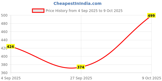 myntra.com R&B Men Regular Fit Shorts r&b Price History Graph from 4 Sep 2025 to 9 Oct 2025