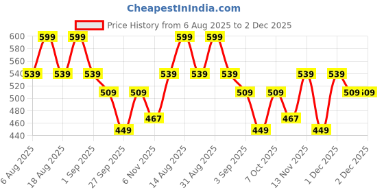 myntra.com R&B Men Regular Fit Sports Shorts r&b Price History Graph from 6 Aug 2025 to 2 Dec 2025