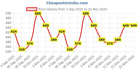 myntra.com R&B Men Regular Fit Sports Shorts r&b Price History Graph from 3 Sep 2025 to 22 Nov 2025