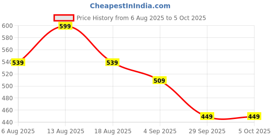 myntra.com R&B Men Regular Fit Sports Shorts r&b Price History Graph from 6 Aug 2025 to 4 Oct 2025