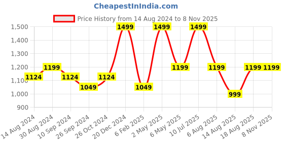myntra.com R&B Men Relaxed Fit Clean Look Mid-Rise Cotton Jeans r&b Price History Graph from 14 Aug 2024 to 5 Nov 2025