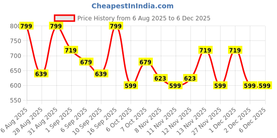myntra.com R&B Men Relaxed Fit Cotton Track Pants r&b Price History Graph from 6 Aug 2025 to 5 Dec 2025