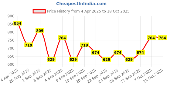 myntra.com R&B Men Relaxed Fit Cuban Collar Chevron Striped Cotton Casual Shirt r&b Price History Graph from 4 Apr 2025 to 17 Oct 2025