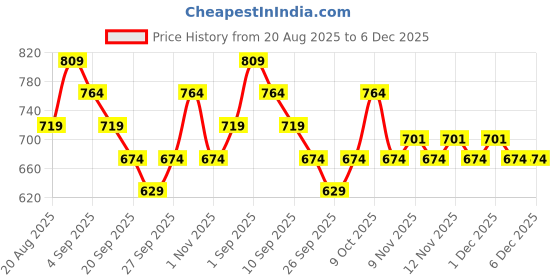 myntra.com R&B Men Relaxed Fit Cuban Collar Solid Casual Shirt r&b Price History Graph from 20 Aug 2025 to 6 Dec 2025