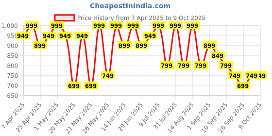 myntra.com R&B Men Relaxed Fit Heavy Fade Cotton Denim Jeans r&b Price History Graph from 7 Apr 2025 to 4 Oct 2025