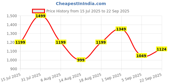 myntra.com R&B Men Relaxed Fit Light Fade Jeans r&b Price History Graph from 15 Jul 2025 to 22 Sep 2025