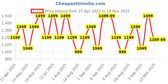 myntra.com R&B Men Relaxed Fit Light Fade Jeans r&b Price History Graph from 27 Apr 2025 to 18 Nov 2025