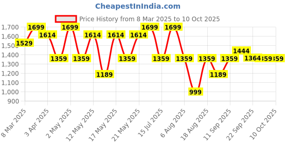 myntra.com R&B Men Relaxed Fit Light Fade Jeans r&b Price History Graph from 8 Mar 2025 to 8 Oct 2025
