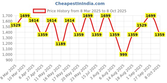 myntra.com R&B Men Relaxed Fit Light Fade Jeans r&b Price History Graph from 8 Mar 2025 to 8 Oct 2025