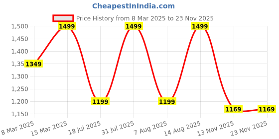 myntra.com R&B Men Relaxed Fit Light Fade Jeans r&b Price History Graph from 8 Mar 2025 to 20 Nov 2025