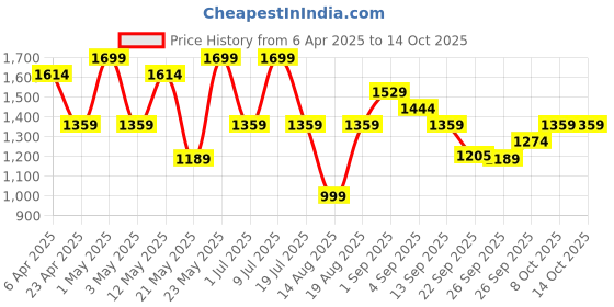 myntra.com R&B Men Relaxed Fit Low Distress Heavy Fade Jeans r&b Price History Graph from 6 Apr 2025 to 12 Oct 2025