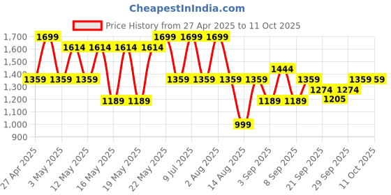myntra.com R&B Men Relaxed Fit Low Distress Heavy Fade Jeans r&b Price History Graph from 27 Apr 2025 to 10 Oct 2025