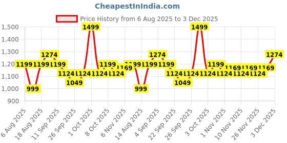 myntra.com R&B Men Relaxed Fit Mid-Rise Heavy Fade Jeans r&b Price History Graph from 6 Aug 2025 to 3 Dec 2025