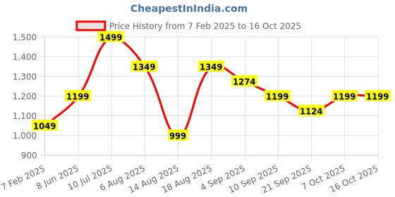 myntra.com R&B Men Relaxed Fit Mid-Rise Highly Distressed Jeans r&b Price History Graph from 7 Feb 2025 to 16 Oct 2025