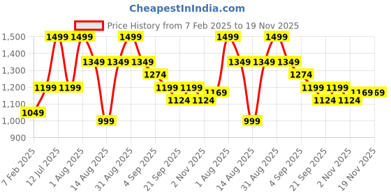 myntra.com R&B Men Relaxed Fit Mid-Rise Light Fade Denim Jeans r&b Price History Graph from 7 Feb 2025 to 19 Nov 2025
