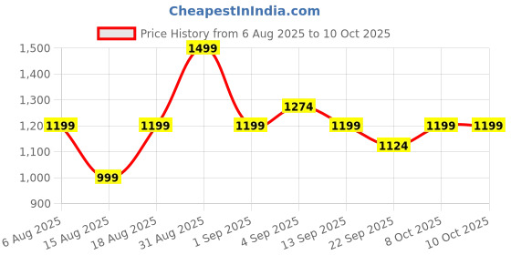 myntra.com R&B Men Relaxed Fit Mid-Rise Low Distress Jeans r&b Price History Graph from 6 Aug 2025 to 4 Oct 2025