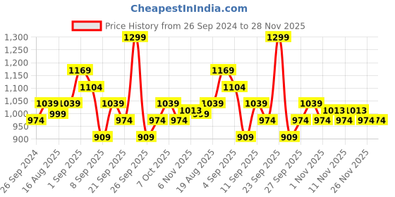 myntra.com R&B Men Relaxed Fit Mid-Rise Slash Knee Jeans r&b Price History Graph from 26 Sep 2024 to 28 Nov 2025