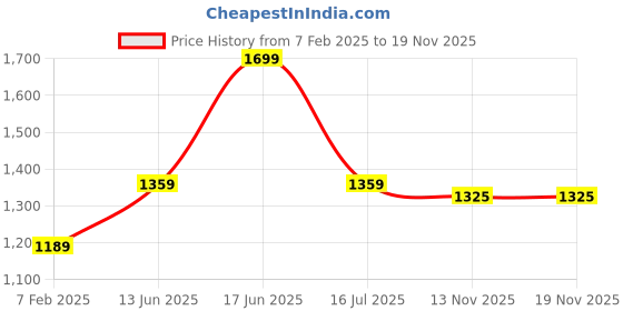 myntra.com R&B Men Relaxed Fit Mildly Distressed Jeans r&b Price History Graph from 7 Feb 2025 to 18 Nov 2025