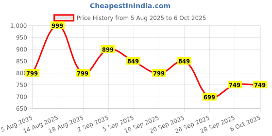 myntra.com R&B Men Round Neck Pullover r&b Price History Graph from 5 Aug 2025 to 6 Oct 2025