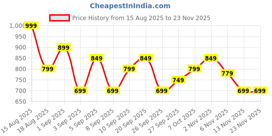 myntra.com R&B Men Round Neck Pullover Sweater r&b Price History Graph from 15 Aug 2025 to 23 Nov 2025