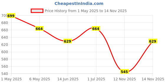 myntra.com R&B Men Self Design Polo Collar T-shirt r&b Price History Graph from 1 May 2025 to 14 Nov 2025