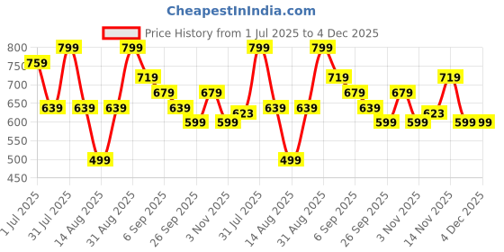 myntra.com R&B Men Self Design Polo Collar T-shirt r&b Price History Graph from 1 Jul 2025 to 1 Dec 2025