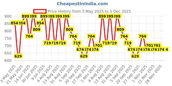 myntra.com R&B Men Self Design Ribbed Cotton Sweater r&b Price History Graph from 3 May 2025 to 5 Dec 2025
