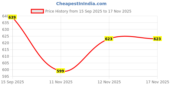 myntra.com R&B Men Self Design Round Neck Cotton T-shirt r&b Price History Graph from 15 Sep 2025 to 17 Nov 2025