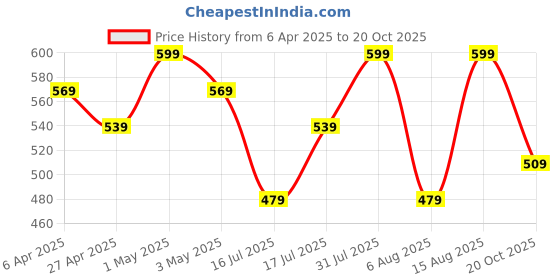 myntra.com R&B Men Self Design Slim Fit shorts r&b Price History Graph from 6 Apr 2025 to 20 Oct 2025
