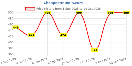 myntra.com R&B Men Shorts r&b Price History Graph from 1 Sep 2025 to 13 Oct 2025