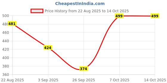 myntra.com R&B Men Shorts r&b Price History Graph from 22 Aug 2025 to 13 Oct 2025