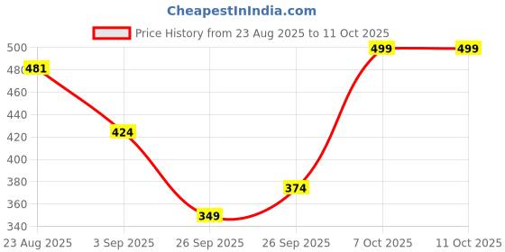 myntra.com R&B Men Shorts r&b Price History Graph from 23 Aug 2025 to 10 Oct 2025